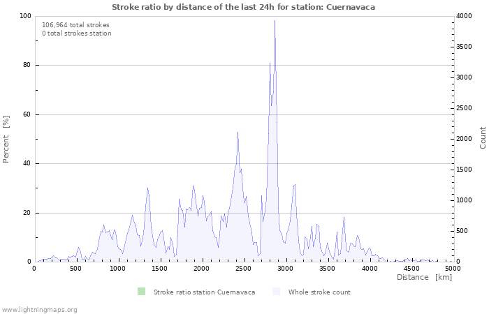 Graphs: Stroke ratio by distance