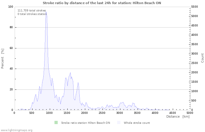 Graphs: Stroke ratio by distance