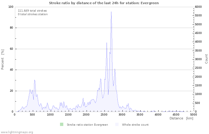 Graphs: Stroke ratio by distance