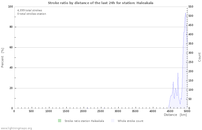 Graphs: Stroke ratio by distance