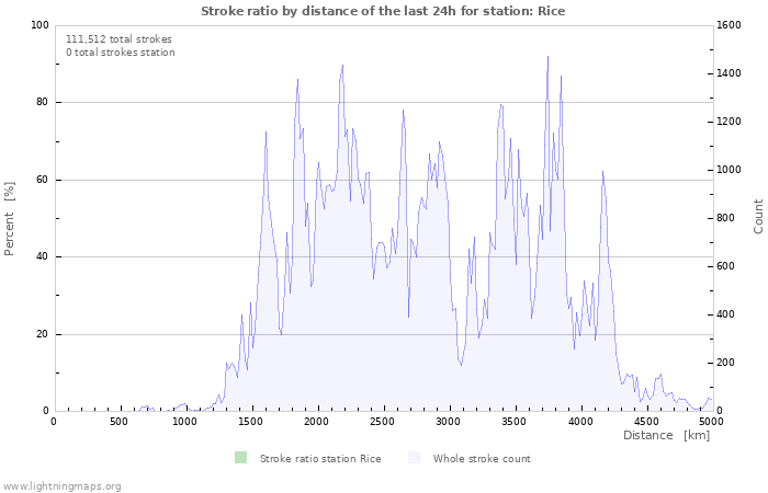 Graphs: Stroke ratio by distance