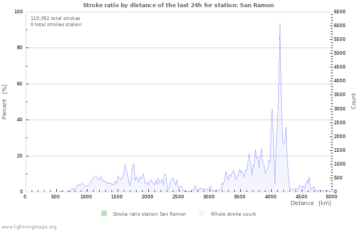 Graphs: Stroke ratio by distance