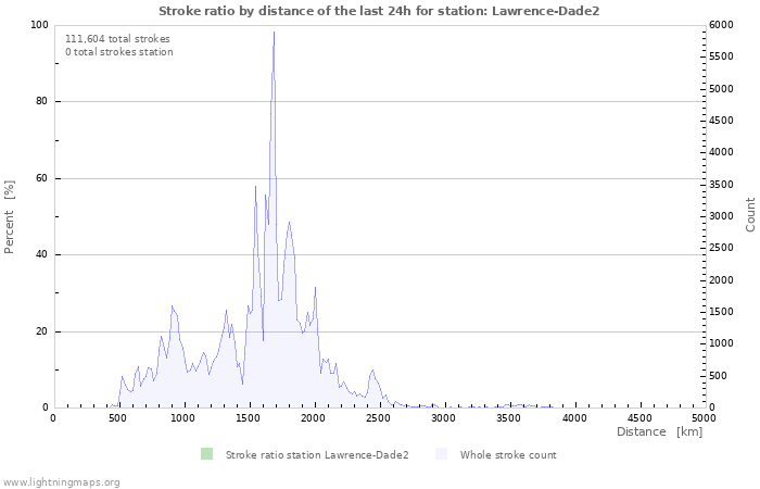 Graphs: Stroke ratio by distance