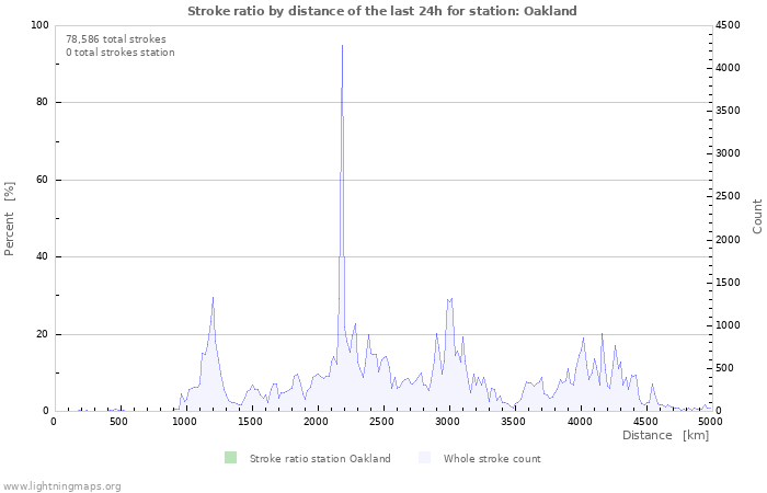 Graphs: Stroke ratio by distance