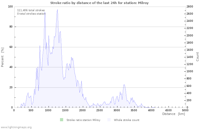 Graphs: Stroke ratio by distance