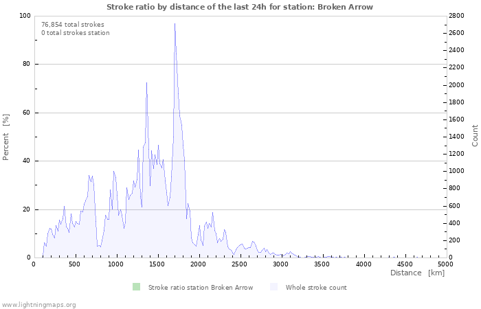 Graphs: Stroke ratio by distance