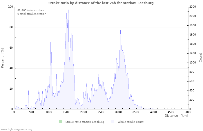 Graphs: Stroke ratio by distance