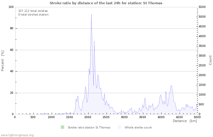 Graphs: Stroke ratio by distance