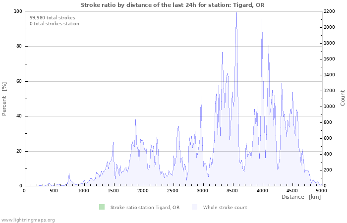 Graphs: Stroke ratio by distance