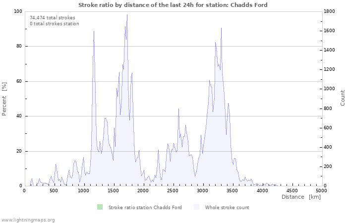 Graphs: Stroke ratio by distance