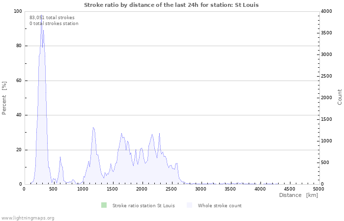 Graphs: Stroke ratio by distance