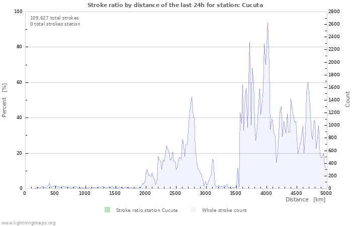 Graphs: Stroke ratio by distance