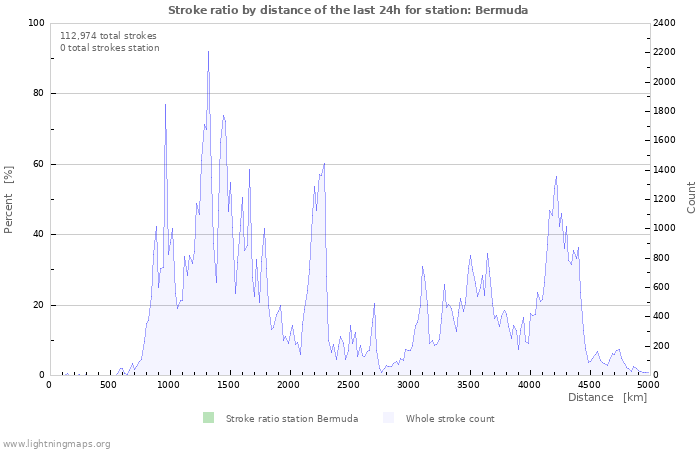 Graphs: Stroke ratio by distance