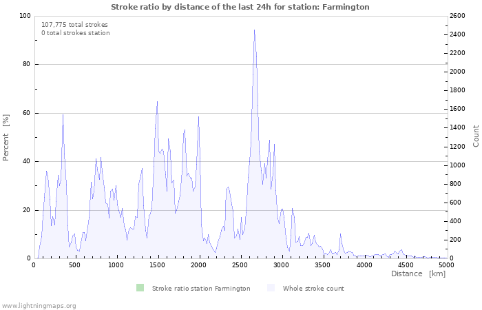 Graphs: Stroke ratio by distance