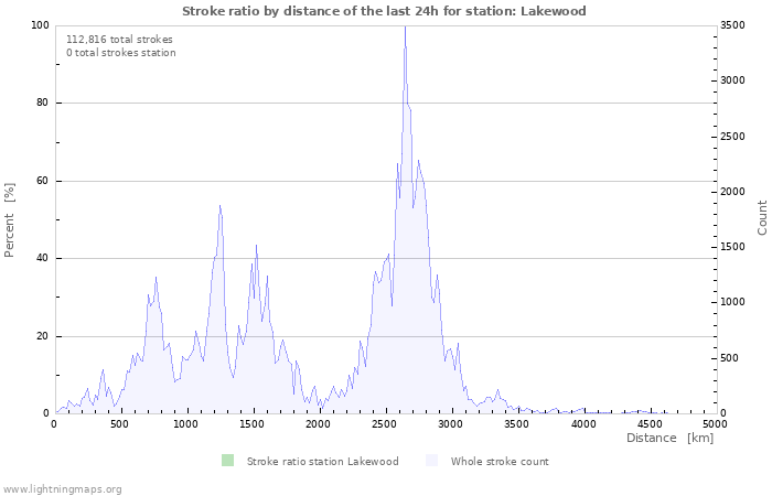 Graphs: Stroke ratio by distance