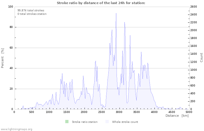 Graphs: Stroke ratio by distance