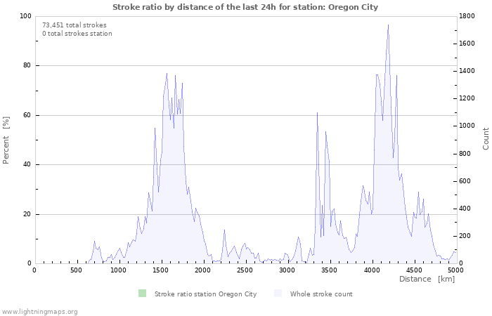 Graphs: Stroke ratio by distance