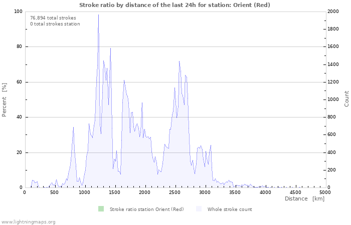 Graphs: Stroke ratio by distance