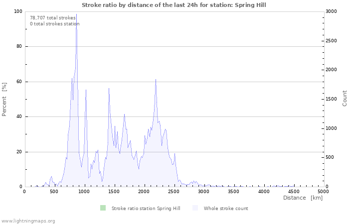 Graphs: Stroke ratio by distance