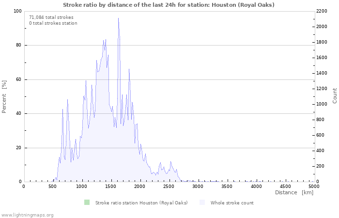 Graphs: Stroke ratio by distance