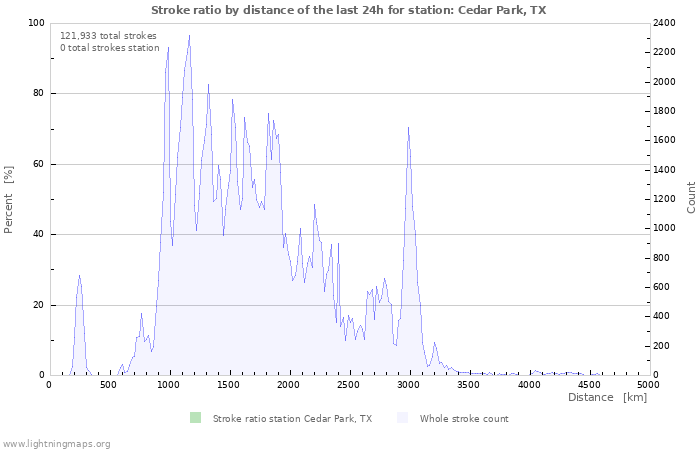 Graphs: Stroke ratio by distance