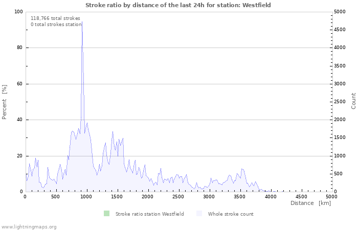 Graphs: Stroke ratio by distance