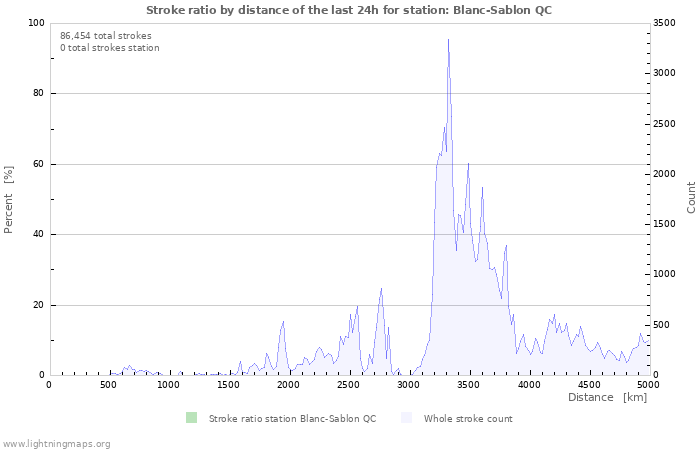 Graphs: Stroke ratio by distance