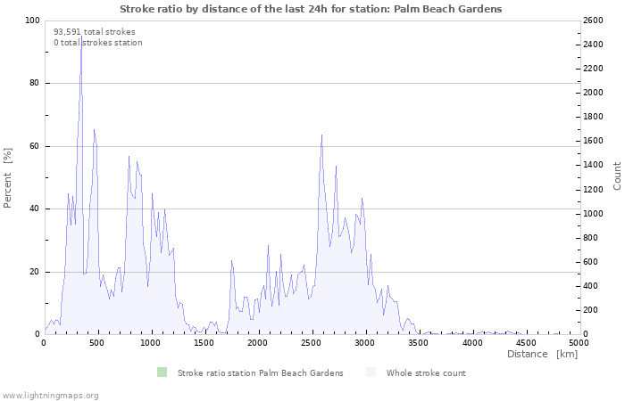 Graphs: Stroke ratio by distance