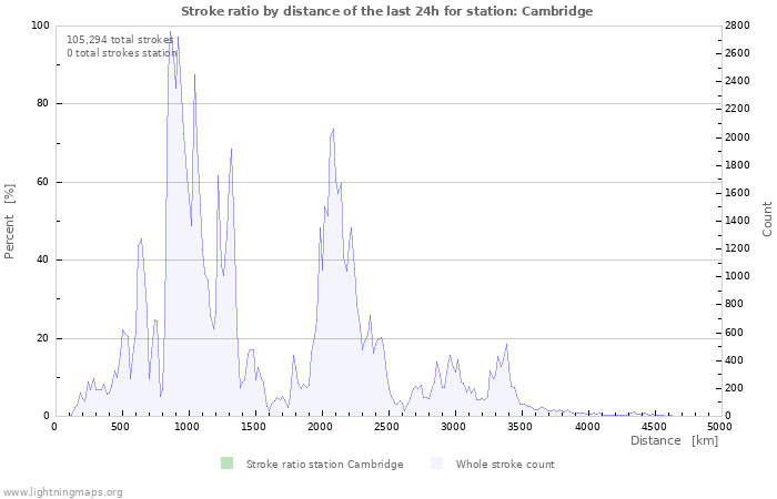 Graphs: Stroke ratio by distance