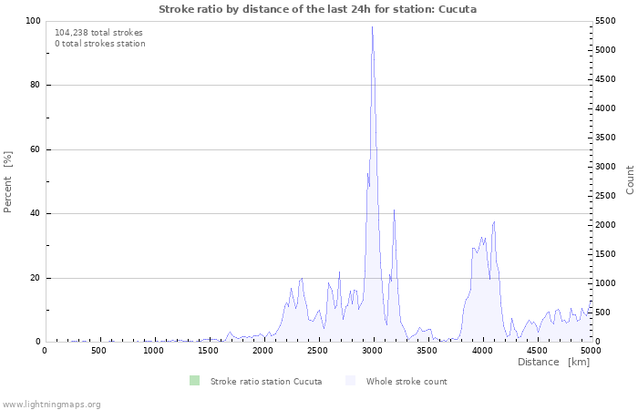 Graphs: Stroke ratio by distance