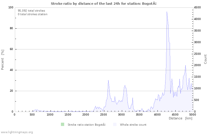 Graphs: Stroke ratio by distance