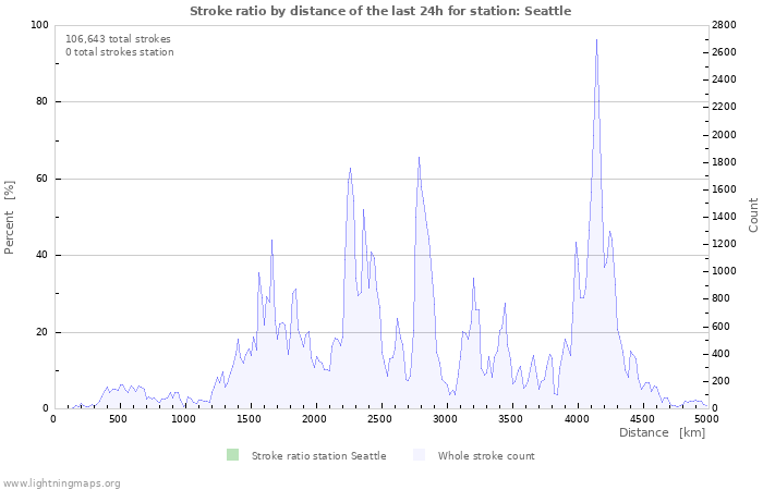 Graphs: Stroke ratio by distance