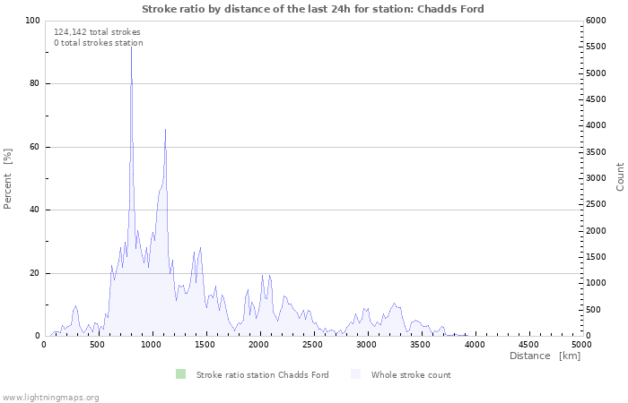 Graphs: Stroke ratio by distance