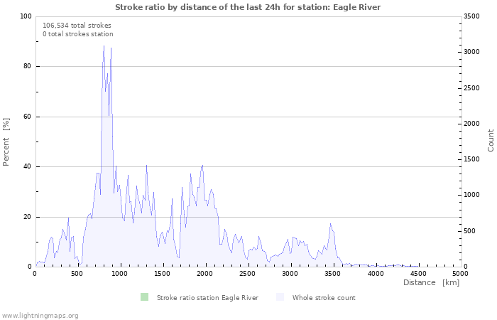 Graphs: Stroke ratio by distance