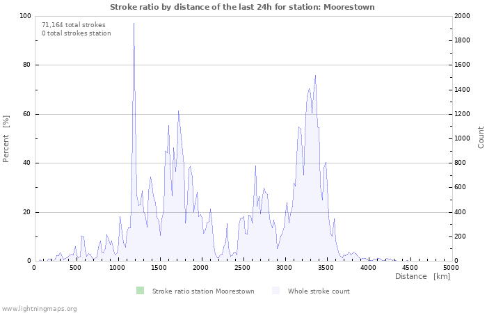 Graphs: Stroke ratio by distance