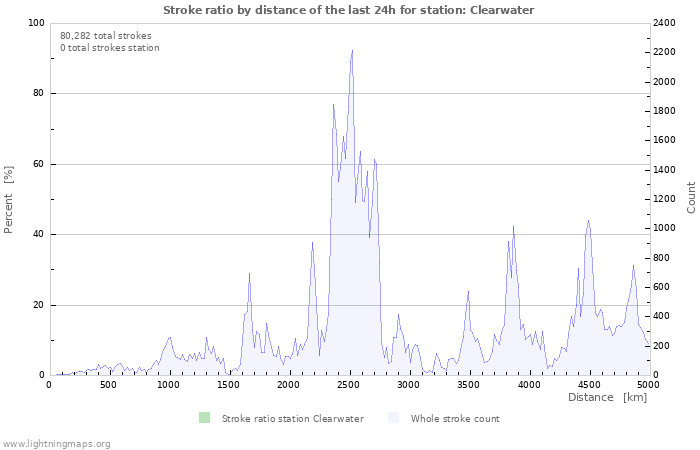 Graphs: Stroke ratio by distance