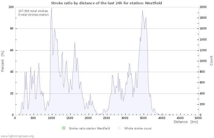 Graphs: Stroke ratio by distance