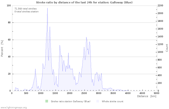 Graphs: Stroke ratio by distance