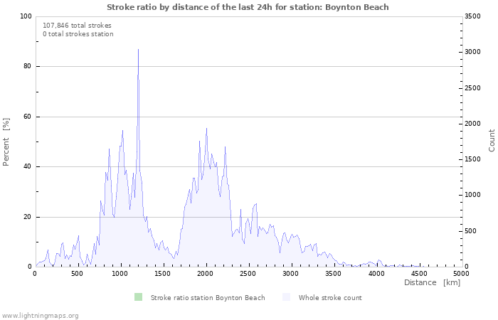 Graphs: Stroke ratio by distance