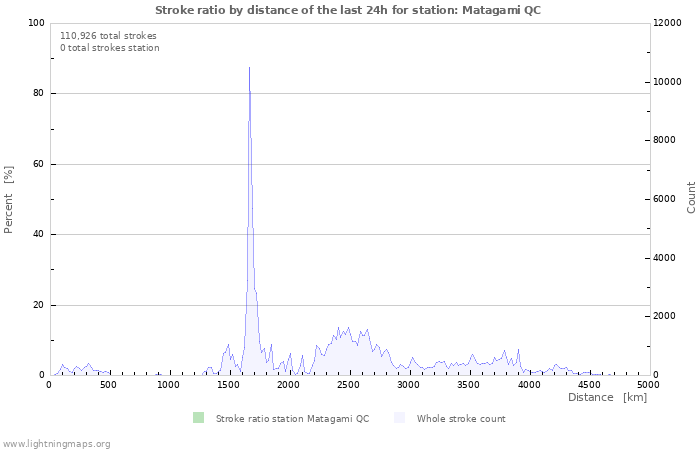 Graphs: Stroke ratio by distance