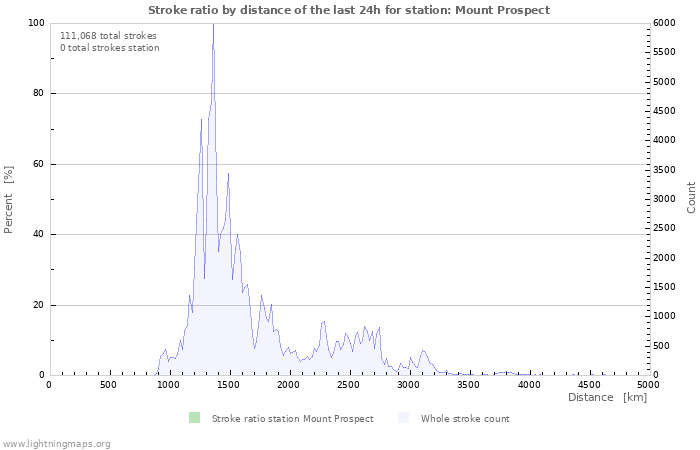 Graphs: Stroke ratio by distance