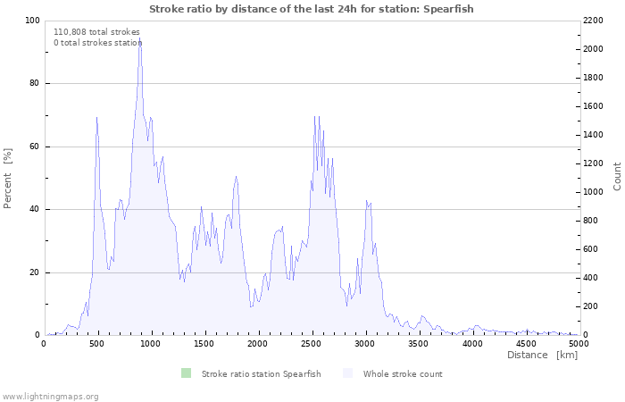 Graphs: Stroke ratio by distance