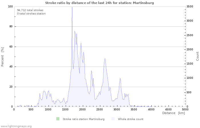 Graphs: Stroke ratio by distance