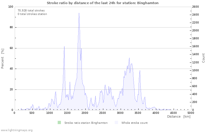 Graphs: Stroke ratio by distance