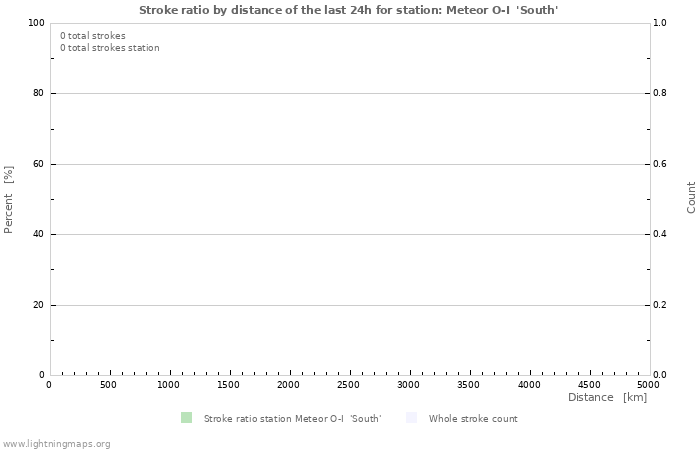 Graphs: Stroke ratio by distance