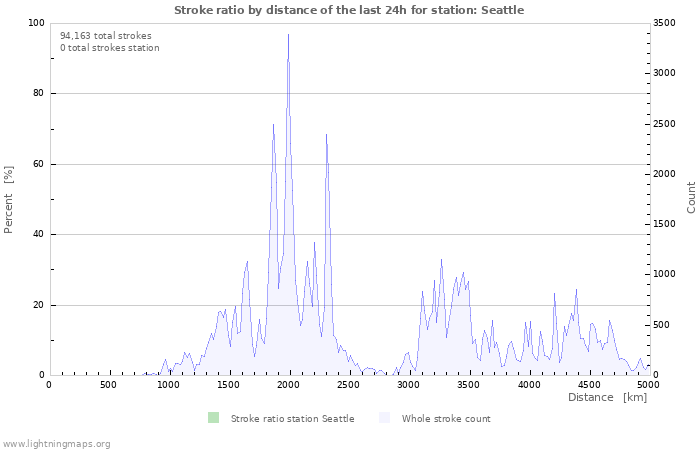 Graphs: Stroke ratio by distance