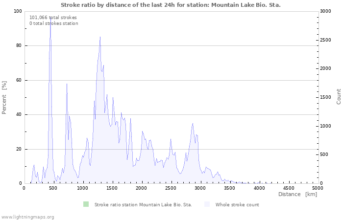 Graphs: Stroke ratio by distance