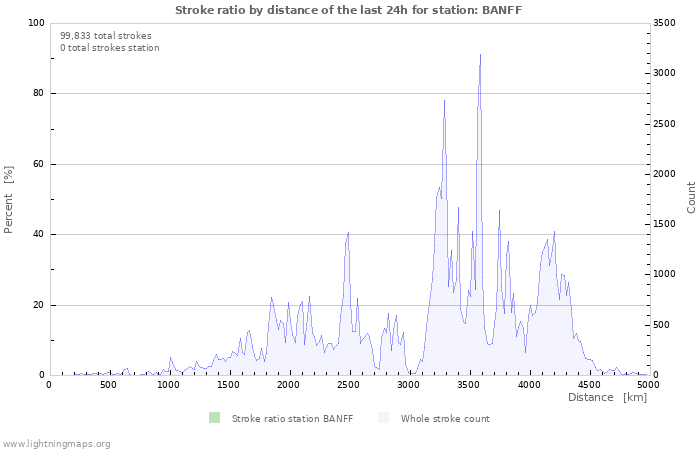 Graphs: Stroke ratio by distance