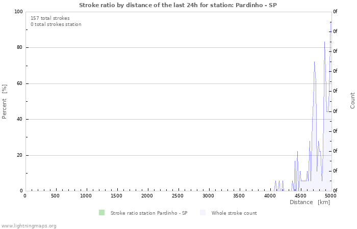 Graphs: Stroke ratio by distance