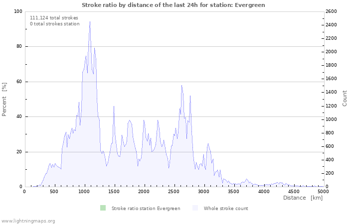 Graphs: Stroke ratio by distance